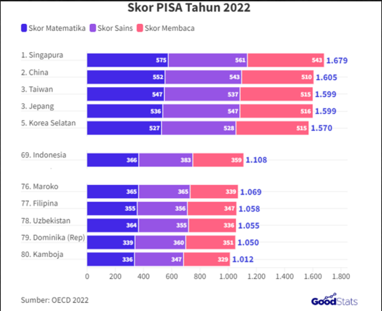 Skor PISA Tahun 2022